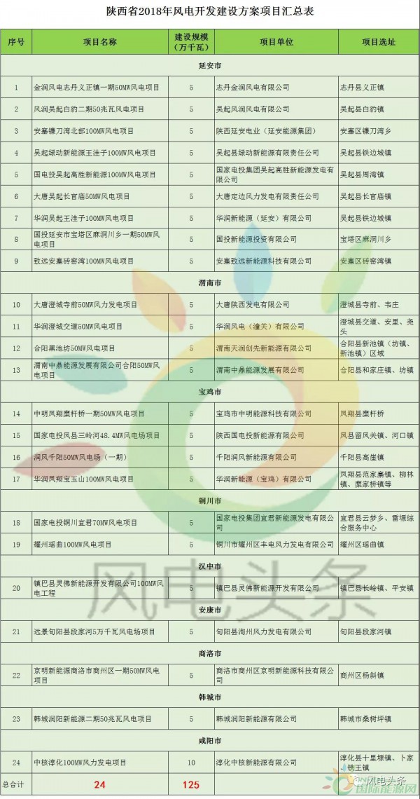 24個(gè)項(xiàng)目、1.25GW！陜西省公布2018年風(fēng)電開發(fā)建設(shè)方案?。ǜ巾?xiàng)目清單）