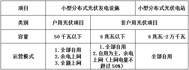 告別野蠻生長 分布式光伏要變天！