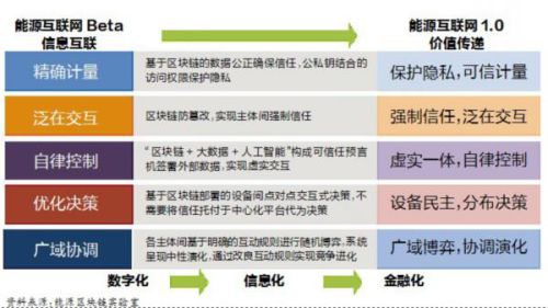 從能源互聯網到能源區(qū)塊鏈,數字化為其提供了機遇