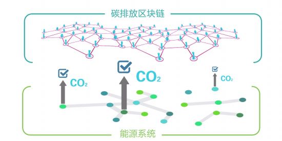 從能源互聯網到能源區(qū)塊鏈,數字化為其提供了機遇