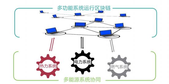 從能源互聯網到能源區(qū)塊鏈,數字化為其提供了機遇