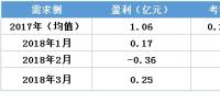 虧轉盈？廣東3月售電公司盈利0.25億！