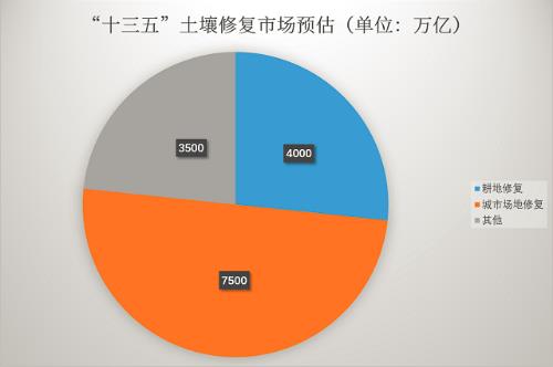 理論市場(chǎng)高達(dá)5至9萬(wàn)億 土壤修復(fù)爆發(fā)基礎(chǔ)堅(jiān)固
