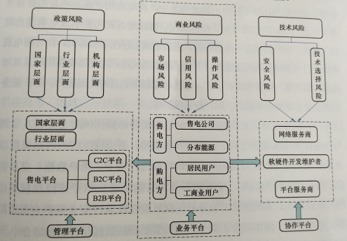 互聯(lián)網環(huán)境下購售電風險管控模型