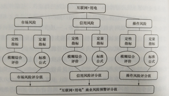 互聯(lián)網環(huán)境下購售電風險管控模型