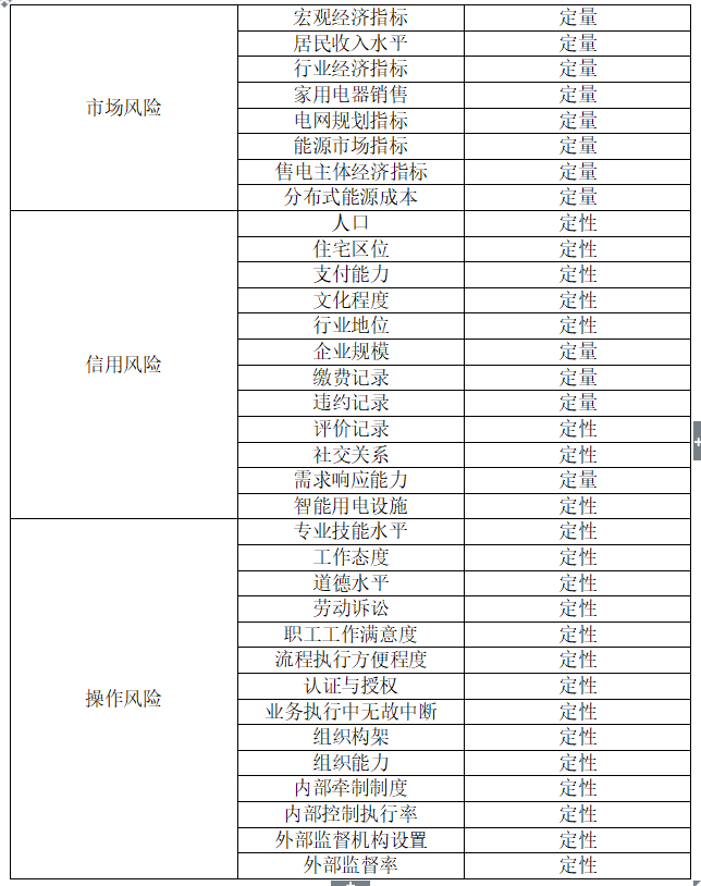互聯(lián)網環(huán)境下購售電風險管控模型