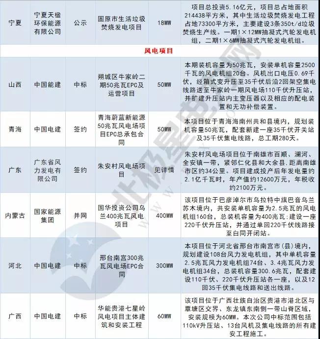 周見｜涉2428MW火電項目、860MW風(fēng)電項目...22個電力項目詳情請猛戳！