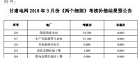 3月份甘肅電網(wǎng)“兩個細則”考核補償結果預公告