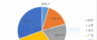 共計88個！5 省區(qū)2018年重點(diǎn)建設(shè)風(fēng)電項目詳情匯總