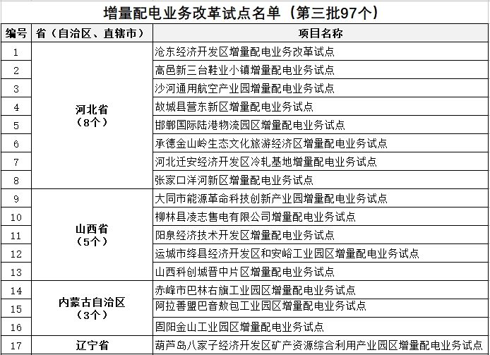 發改委、能源局公布第三批97個增量配電業務改革試點名單
