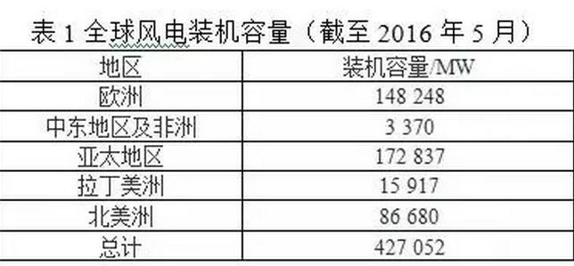 風電葉片直徑有多長？