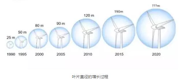 風電葉片直徑有多長？