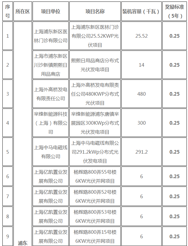 分布式光伏0.25元/度 個(gè)人項(xiàng)目0.4元/度 連補(bǔ)五年！ 上海公布2017年第三批可再生能源和新能源發(fā)展專(zhuān)項(xiàng)資金獎(jiǎng)勵(lì)目錄