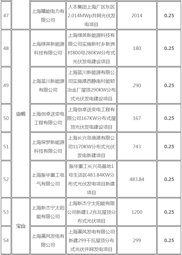 分布式光伏0.25元/度 個(gè)人項(xiàng)目0.4元/度 連補(bǔ)五年！ 上海公布2017年第三批可再生能源和新能源發(fā)展專(zhuān)項(xiàng)資金獎(jiǎng)勵(lì)目錄