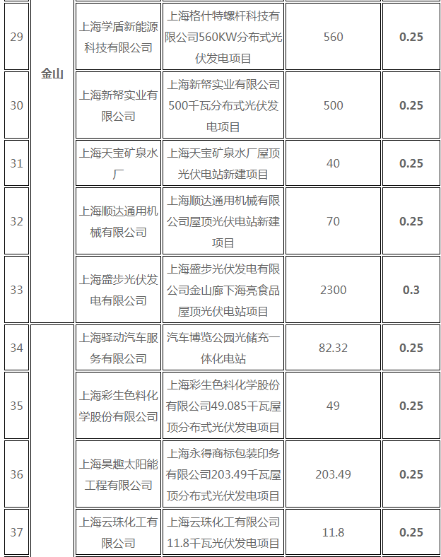 分布式光伏0.25元/度 個(gè)人項(xiàng)目0.4元/度 連補(bǔ)五年！ 上海公布2017年第三批可再生能源和新能源發(fā)展專(zhuān)項(xiàng)資金獎(jiǎng)勵(lì)目錄