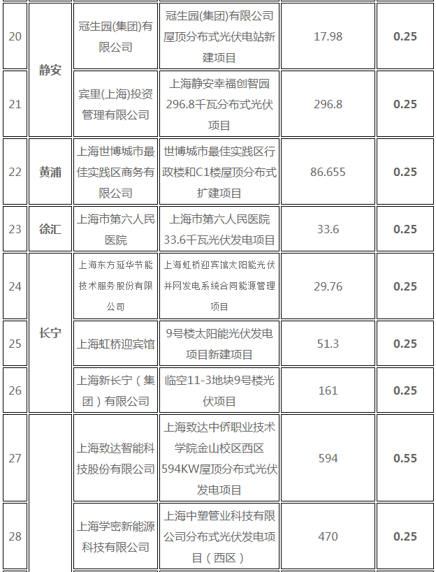 分布式光伏0.25元/度 個(gè)人項(xiàng)目0.4元/度 連補(bǔ)五年！ 上海公布2017年第三批可再生能源和新能源發(fā)展專(zhuān)項(xiàng)資金獎(jiǎng)勵(lì)目錄
