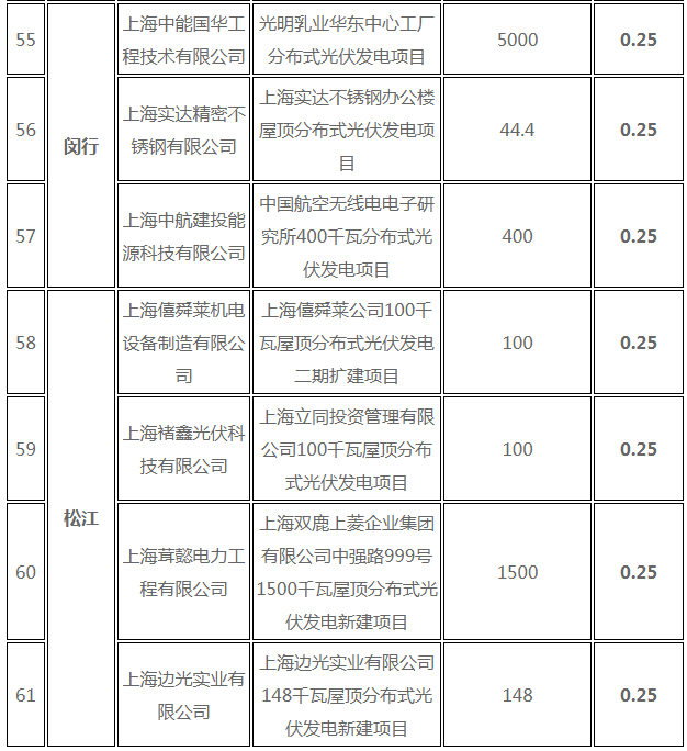 分布式光伏0.25元/度 個(gè)人項(xiàng)目0.4元/度 連補(bǔ)五年！ 上海公布2017年第三批可再生能源和新能源發(fā)展專(zhuān)項(xiàng)資金獎(jiǎng)勵(lì)目錄