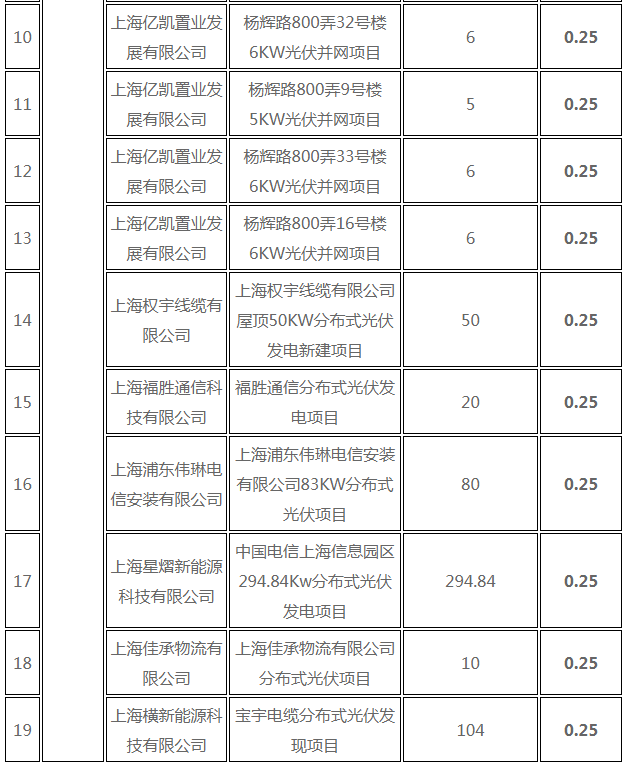 分布式光伏0.25元/度 個(gè)人項(xiàng)目0.4元/度 連補(bǔ)五年！ 上海公布2017年第三批可再生能源和新能源發(fā)展專(zhuān)項(xiàng)資金獎(jiǎng)勵(lì)目錄