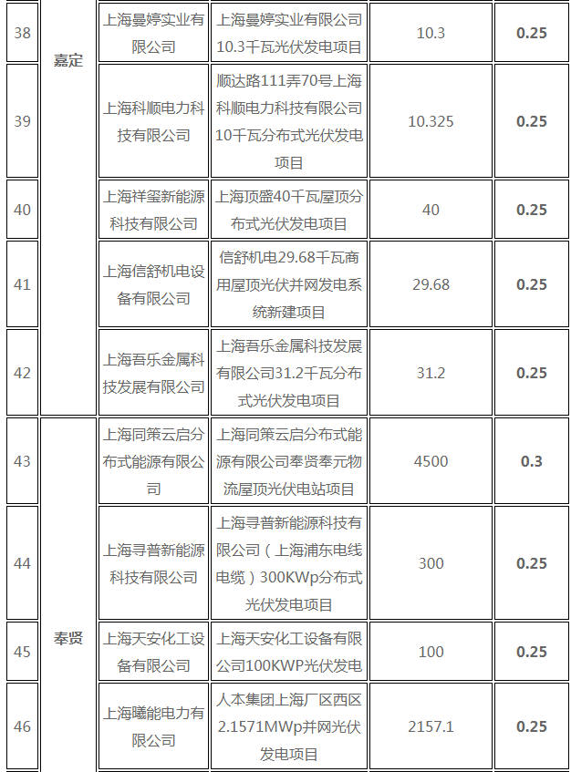 分布式光伏0.25元/度 個(gè)人項(xiàng)目0.4元/度 連補(bǔ)五年！ 上海公布2017年第三批可再生能源和新能源發(fā)展專(zhuān)項(xiàng)資金獎(jiǎng)勵(lì)目錄