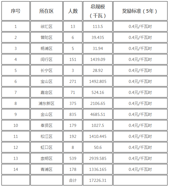 分布式光伏0.25元/度 個(gè)人項(xiàng)目0.4元/度 連補(bǔ)五年！ 上海公布2017年第三批可再生能源和新能源發(fā)展專(zhuān)項(xiàng)資金獎(jiǎng)勵(lì)目錄