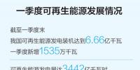 一季度可再生能源裝機規(guī)模繼續(xù)擴大，能源結(jié)構(gòu)低碳轉(zhuǎn)型持續(xù)進行