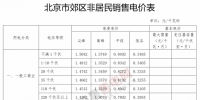 北京調電價：郊區一般工商業用戶電度電價下調1.53分/千瓦時