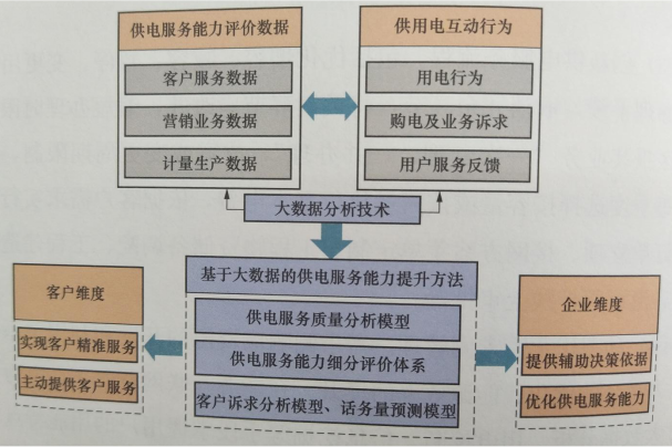 建立供電服務質(zhì)量評價體系
