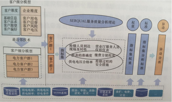 建立供電服務質(zhì)量評價體系
