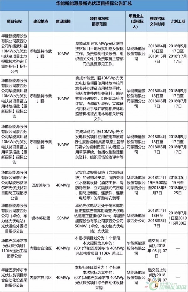 2.3GW！8大能源央企25個光伏項目招標(biāo)復(fù)盤！
