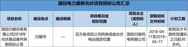 2.3GW！8大能源央企25個光伏項目招標(biāo)復(fù)盤！
