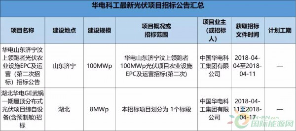 2.3GW！8大能源央企25個光伏項目招標(biāo)復(fù)盤！