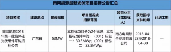 2.3GW！8大能源央企25個光伏項目招標(biāo)復(fù)盤！