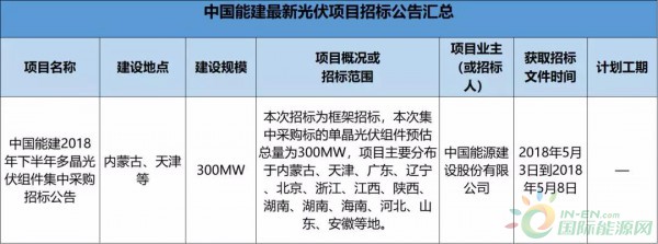 2.3GW！8大能源央企25個光伏項目招標(biāo)復(fù)盤！