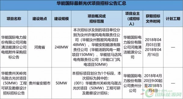 2.3GW！8大能源央企25個光伏項目招標(biāo)復(fù)盤！