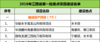 建成投產(chǎn)7個(gè)、續(xù)建14個(gè)、計(jì)劃新開工9個(gè)！30個(gè)風(fēng)電項(xiàng)目入選江西省2018年第一批重點(diǎn)建設(shè)項(xiàng)目！