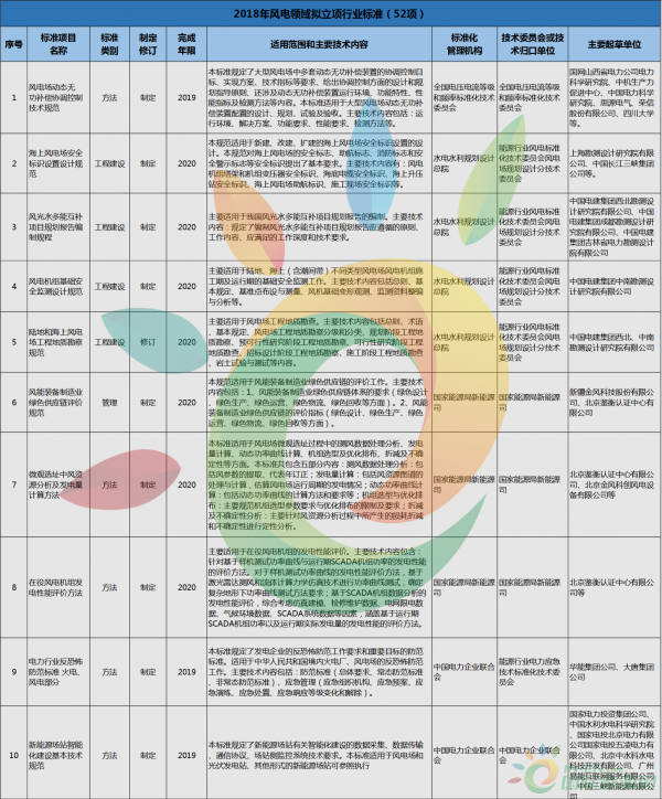 52項(xiàng)風(fēng)電標(biāo)準(zhǔn)！國(guó)家能源局公布2018年能源領(lǐng)域擬立項(xiàng)行業(yè)標(biāo)準(zhǔn)計(jì)劃！