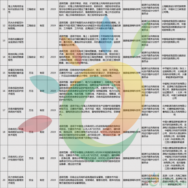 52項(xiàng)風(fēng)電標(biāo)準(zhǔn)！國(guó)家能源局公布2018年能源領(lǐng)域擬立項(xiàng)行業(yè)標(biāo)準(zhǔn)計(jì)劃！