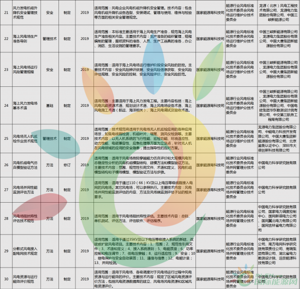 52項(xiàng)風(fēng)電標(biāo)準(zhǔn)！國(guó)家能源局公布2018年能源領(lǐng)域擬立項(xiàng)行業(yè)標(biāo)準(zhǔn)計(jì)劃！
