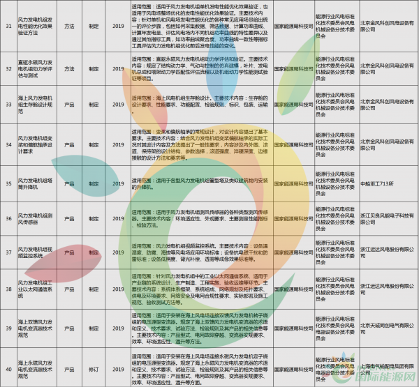 52項(xiàng)風(fēng)電標(biāo)準(zhǔn)！國(guó)家能源局公布2018年能源領(lǐng)域擬立項(xiàng)行業(yè)標(biāo)準(zhǔn)計(jì)劃！
