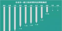 11個省市一般工商業電價已經降了 你所在的省市降了多少？