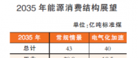 2050年以后我國(guó)能源結(jié)構(gòu)什么樣？