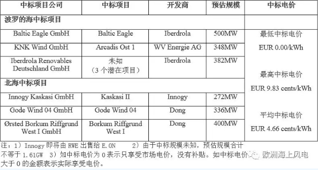 剛剛！德國(guó)公布第二輪海上風(fēng)電競(jìng)標(biāo)結(jié)果 “零補(bǔ)貼”再次上演