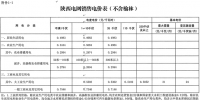 陜西調電價：工商業目錄電價和輸配電價平均降1.58分/千瓦時