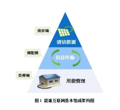 能源互聯(lián)網(wǎng)有哪些運作模式？