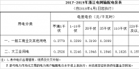 浙江降電價：一般工商業及其他用電目錄電價和輸配電價降3.3分/千瓦時