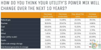 美國未來10年的發電能源結構調查 擔憂對發電企業監管的不確定性