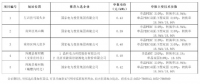 最低0.39元/瓦！大同二期領跑者基地中標情況