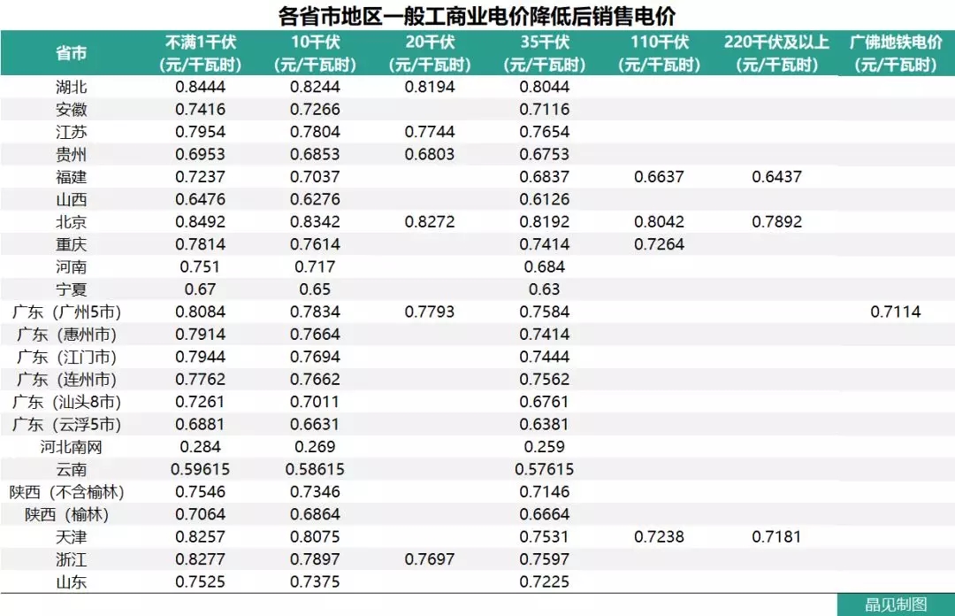 花式降電價(jià) 18個(gè)省市調(diào)整一般工商業(yè)電價(jià)都有些姿勢(shì)？
