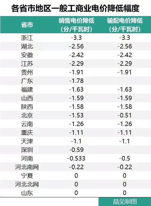 花式降電價(jià) 18個(gè)省市調(diào)整一般工商業(yè)電價(jià)都有些姿勢(shì)？