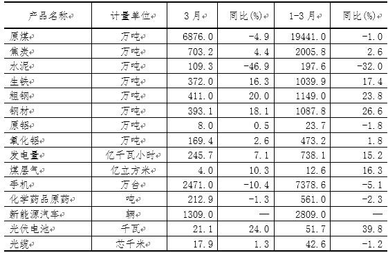 一季度山西新能源汽車(chē)、光伏電池產(chǎn)量增長(zhǎng)迅猛